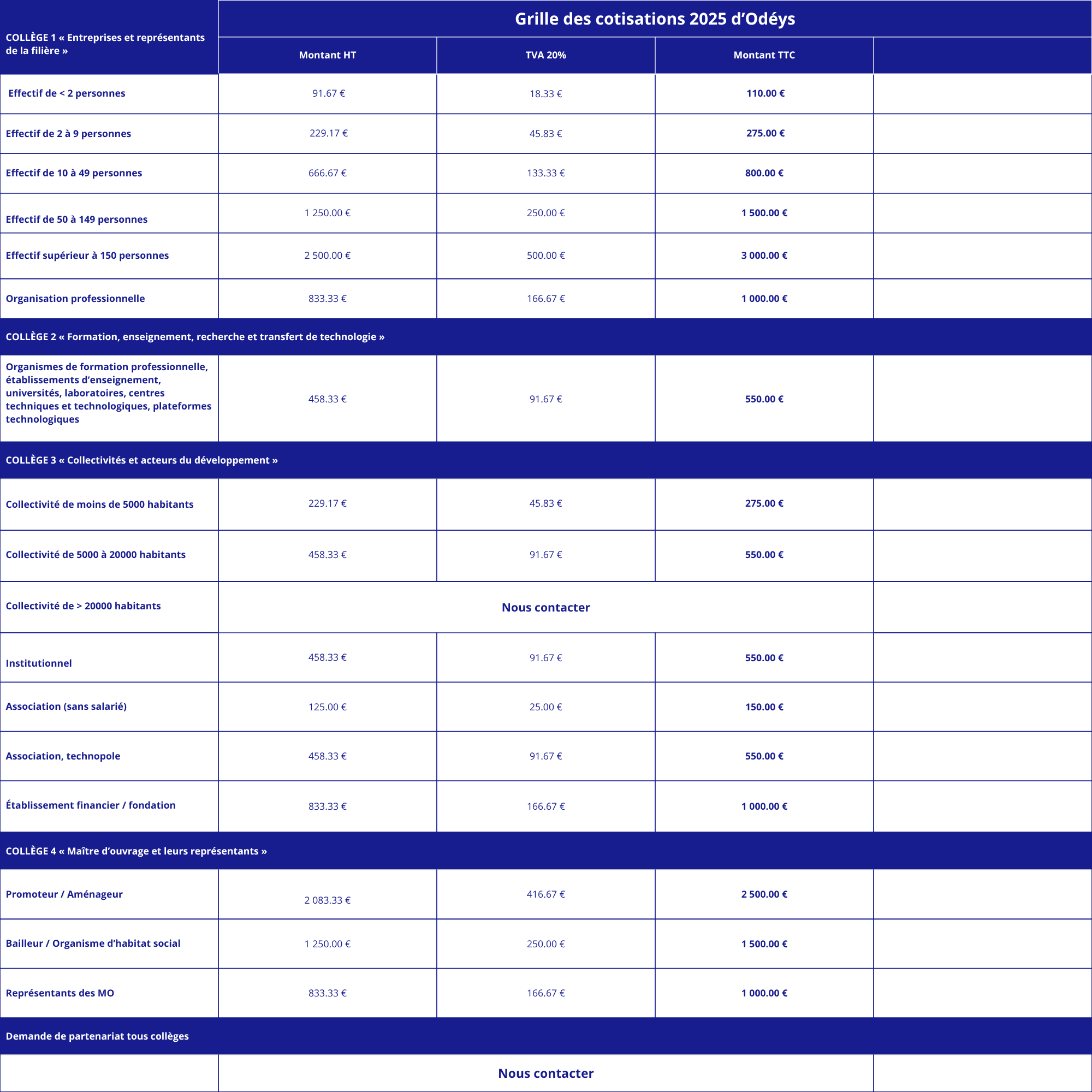 Tableau baremes et montants des cotisations 2025 Odéys