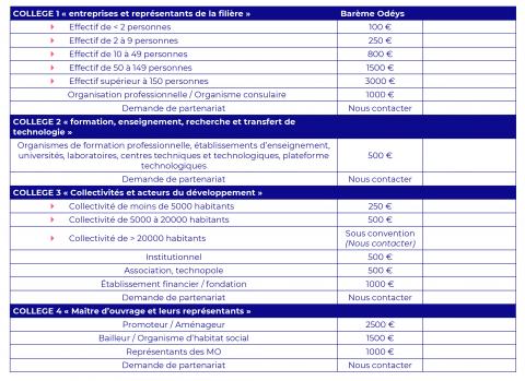 Liste des collèges pour l'adhésion